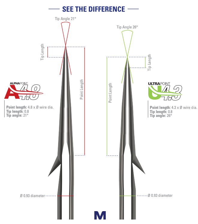 A good visual of the differences between the Alpha Point 4.8 and Ultra Point 4.3